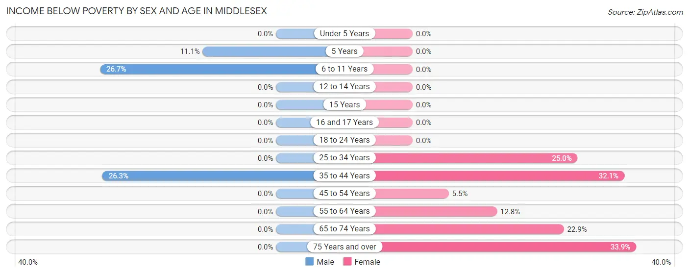 Income Below Poverty by Sex and Age in Middlesex