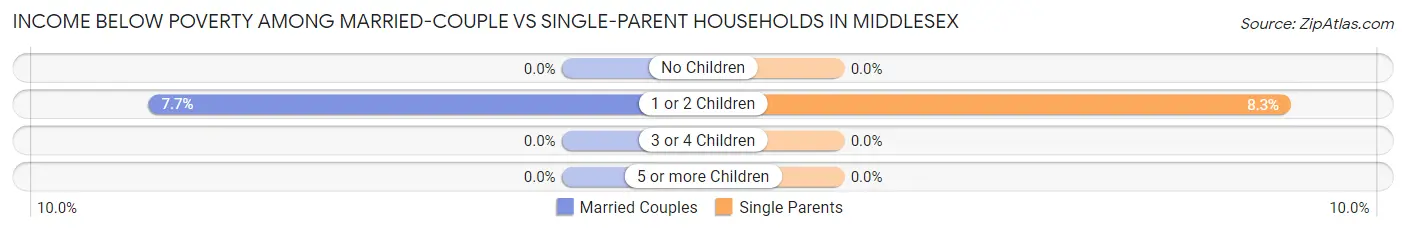 Income Below Poverty Among Married-Couple vs Single-Parent Households in Middlesex