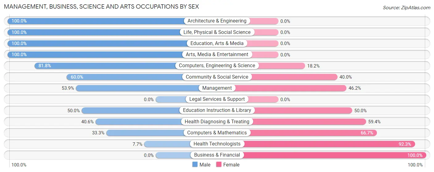 Management, Business, Science and Arts Occupations by Sex in Middlesex