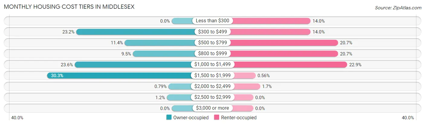 Monthly Housing Cost Tiers in Middlesex
