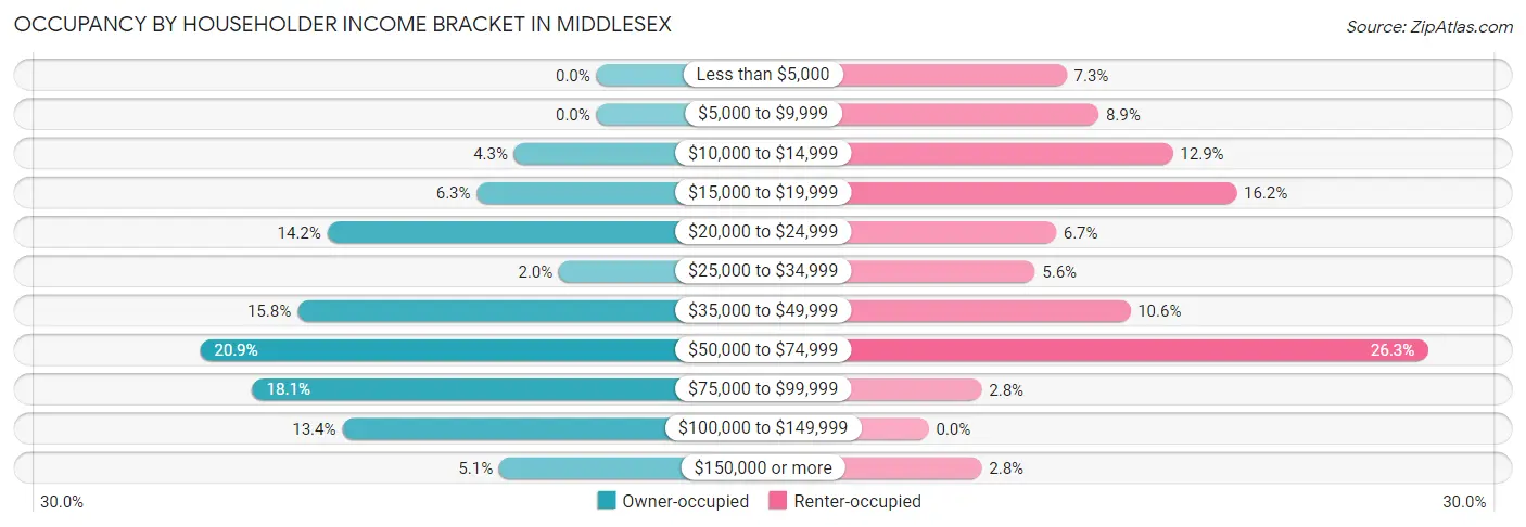 Occupancy by Householder Income Bracket in Middlesex