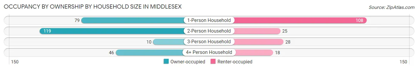 Occupancy by Ownership by Household Size in Middlesex
