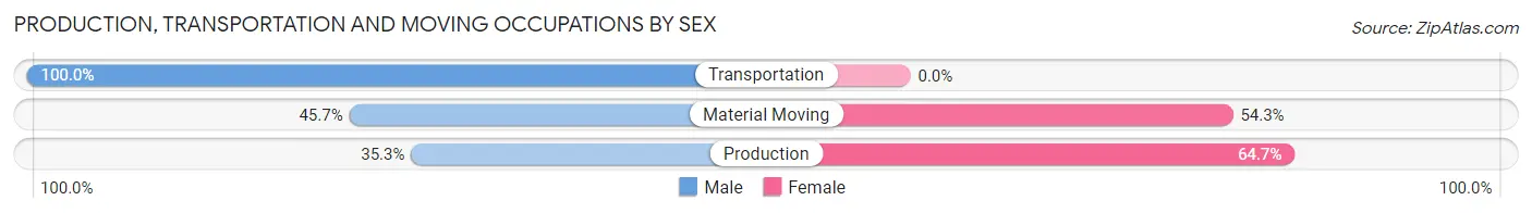 Production, Transportation and Moving Occupations by Sex in Middlesex