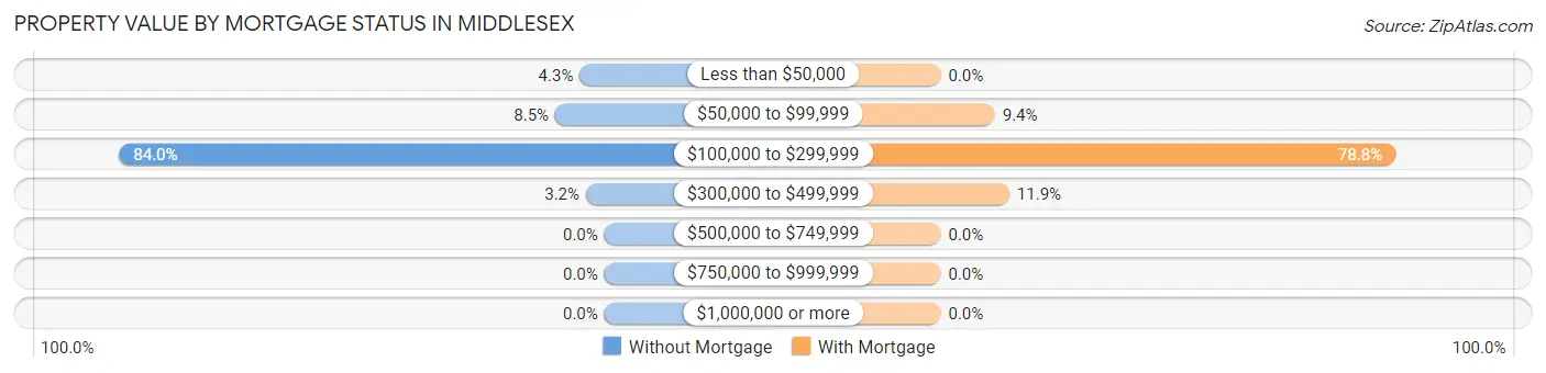 Property Value by Mortgage Status in Middlesex