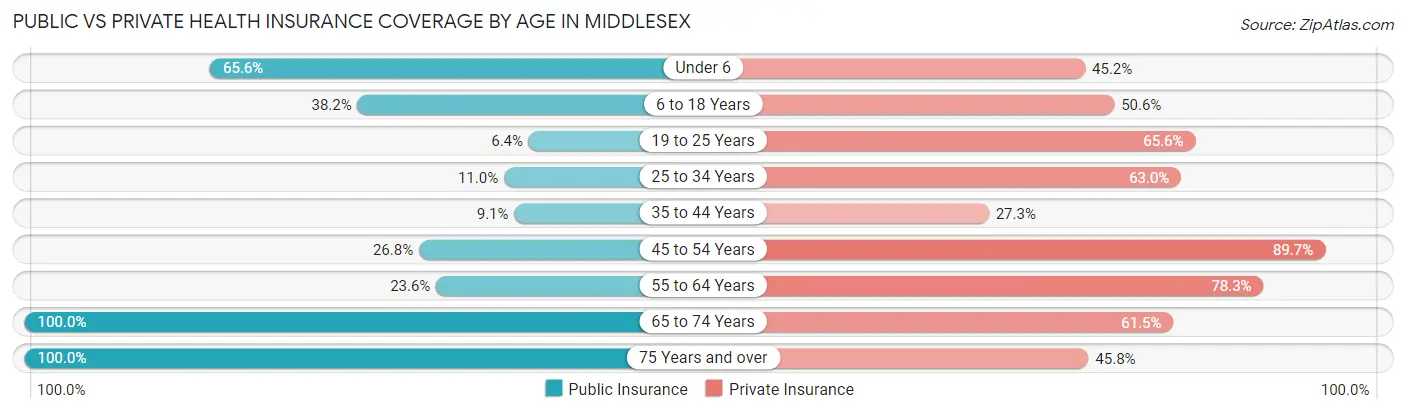 Public vs Private Health Insurance Coverage by Age in Middlesex