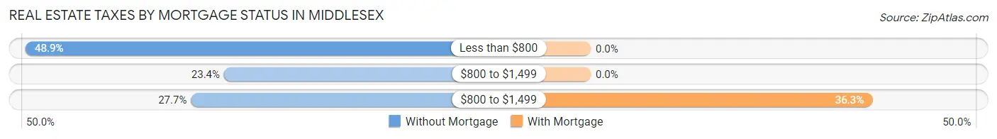 Real Estate Taxes by Mortgage Status in Middlesex