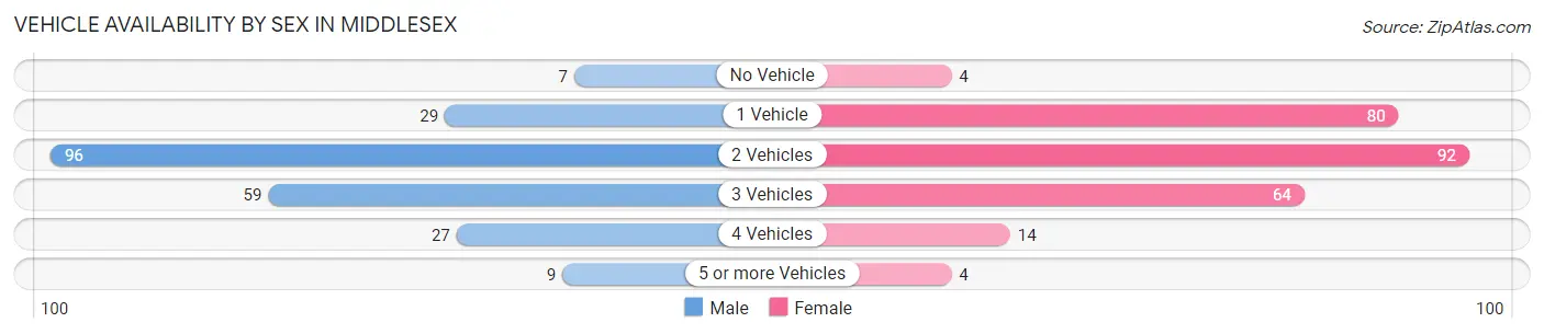 Vehicle Availability by Sex in Middlesex