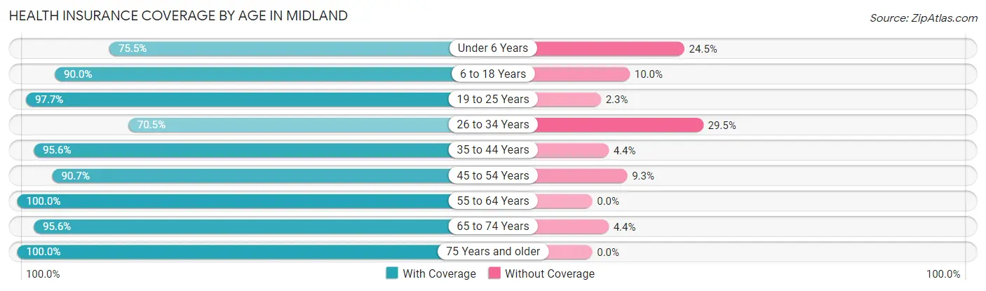 Health Insurance Coverage by Age in Midland