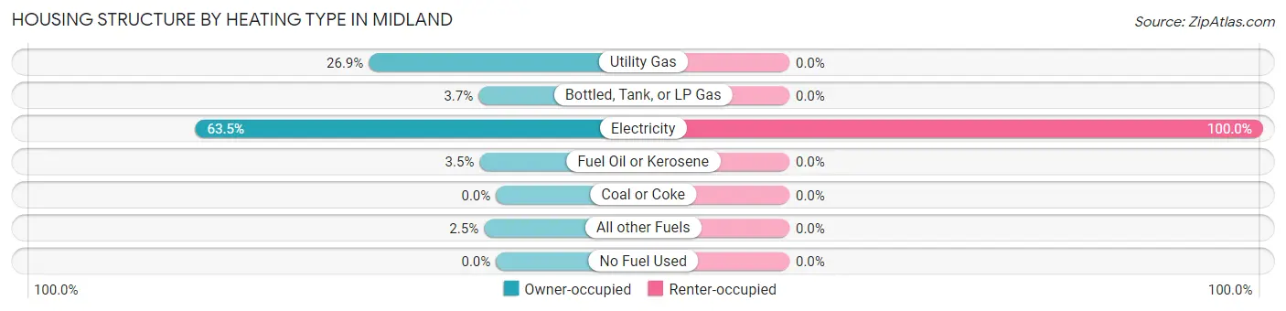 Housing Structure by Heating Type in Midland