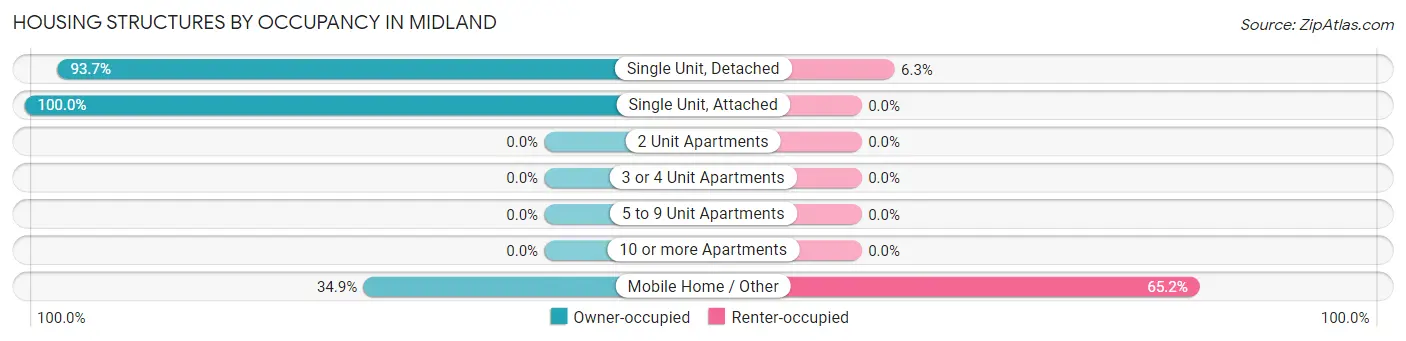 Housing Structures by Occupancy in Midland