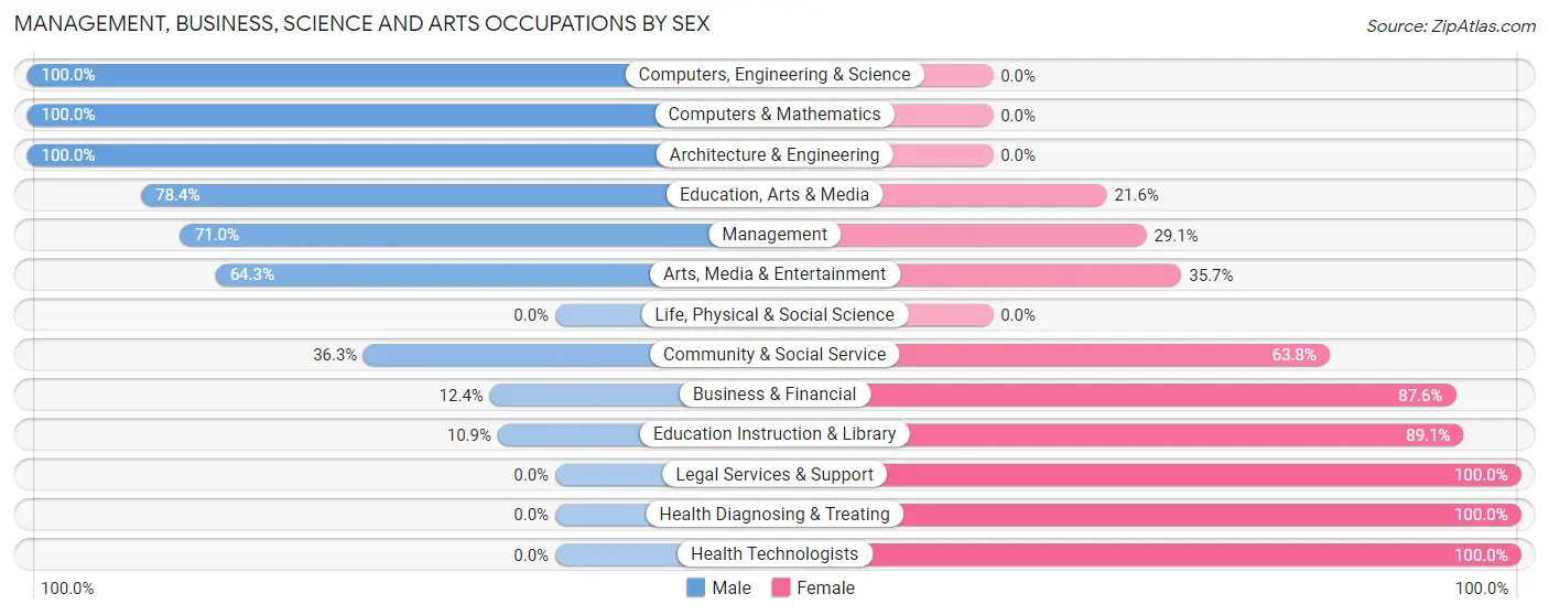 Management, Business, Science and Arts Occupations by Sex in Midland