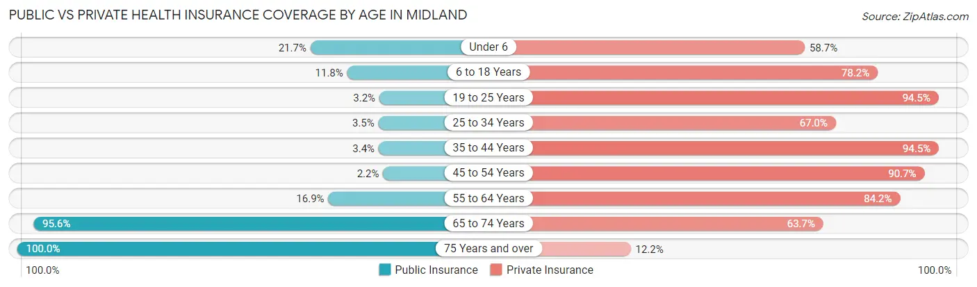 Public vs Private Health Insurance Coverage by Age in Midland