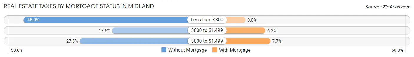 Real Estate Taxes by Mortgage Status in Midland