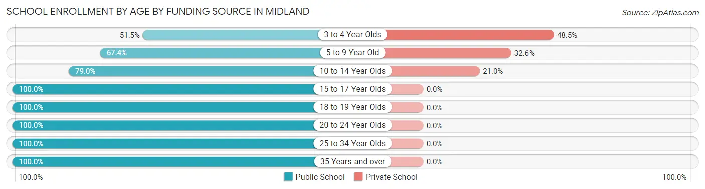 School Enrollment by Age by Funding Source in Midland