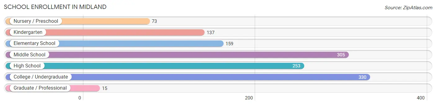 School Enrollment in Midland