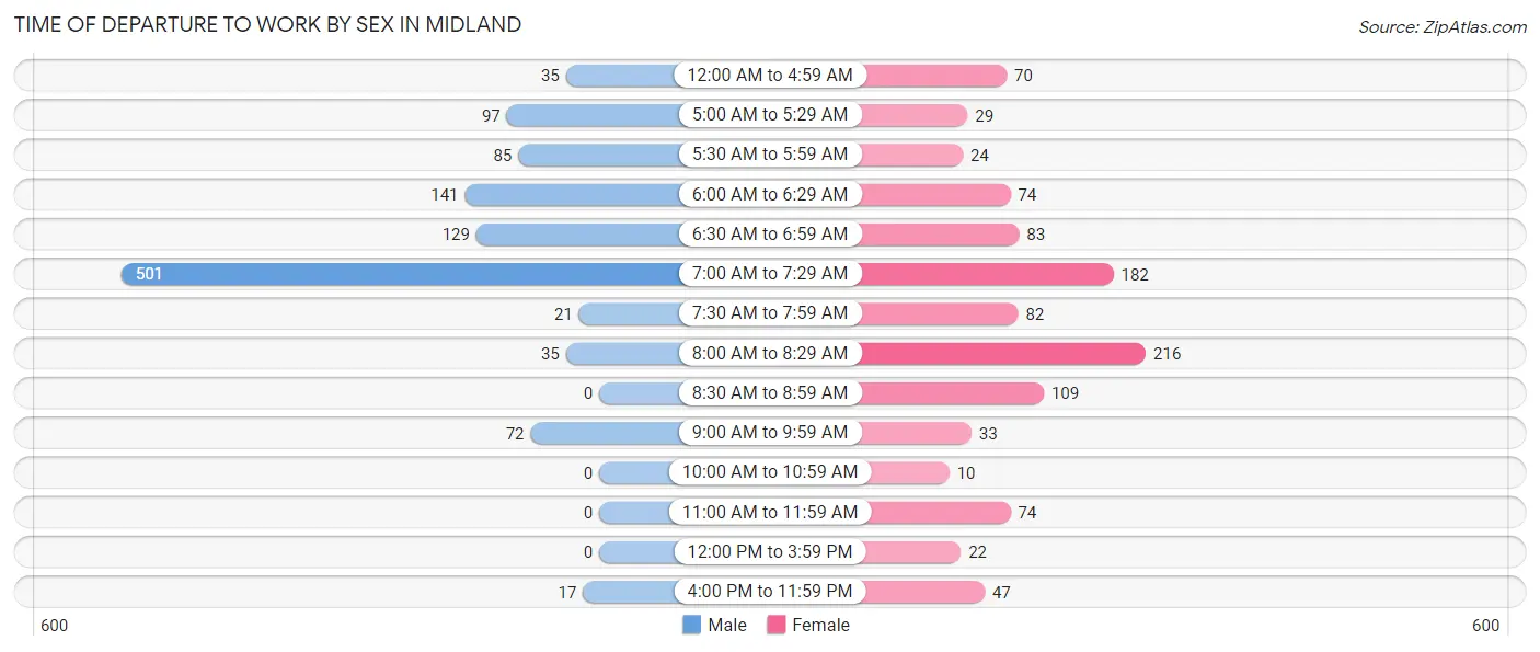 Time of Departure to Work by Sex in Midland