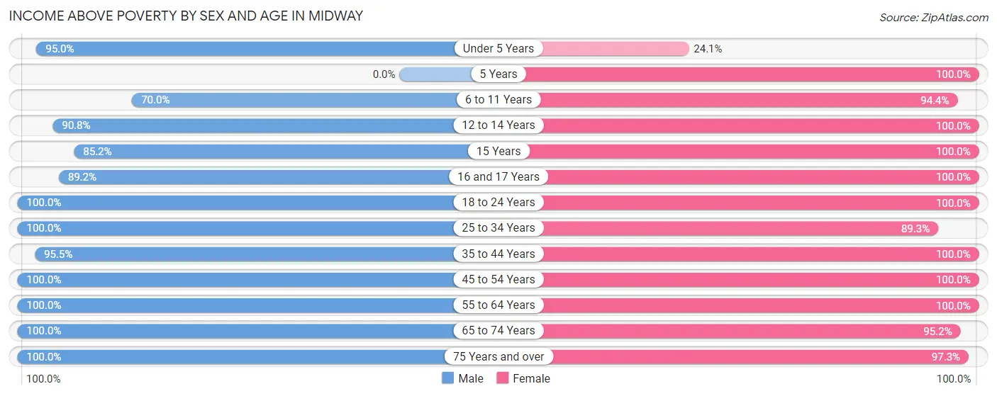Income Above Poverty by Sex and Age in Midway