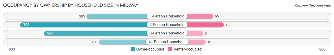 Occupancy by Ownership by Household Size in Midway