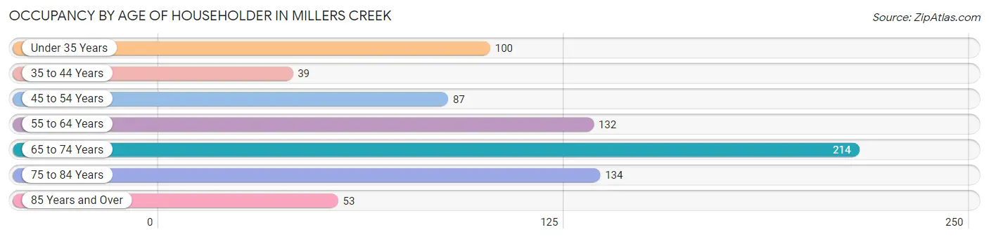 Occupancy by Age of Householder in Millers Creek