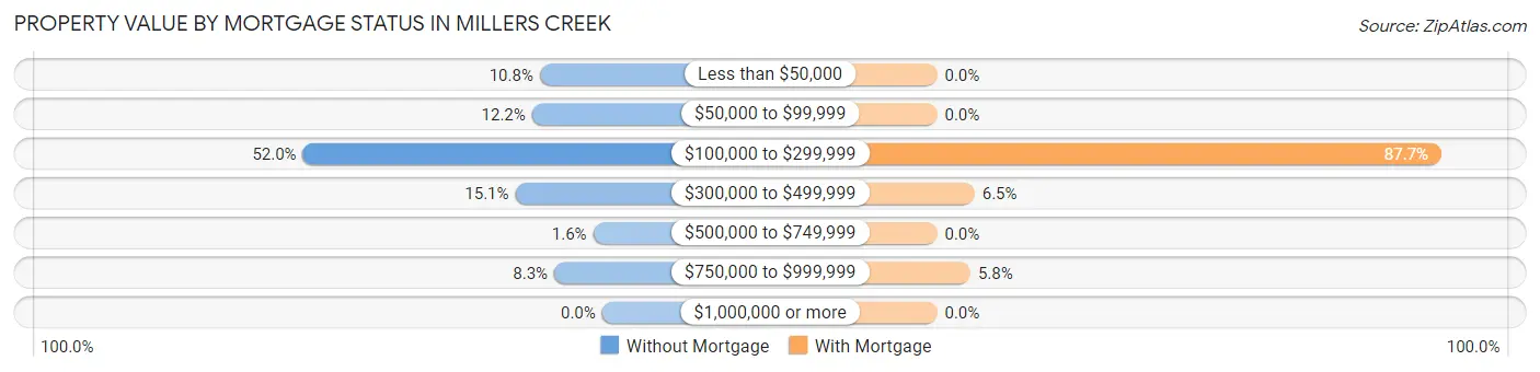 Property Value by Mortgage Status in Millers Creek