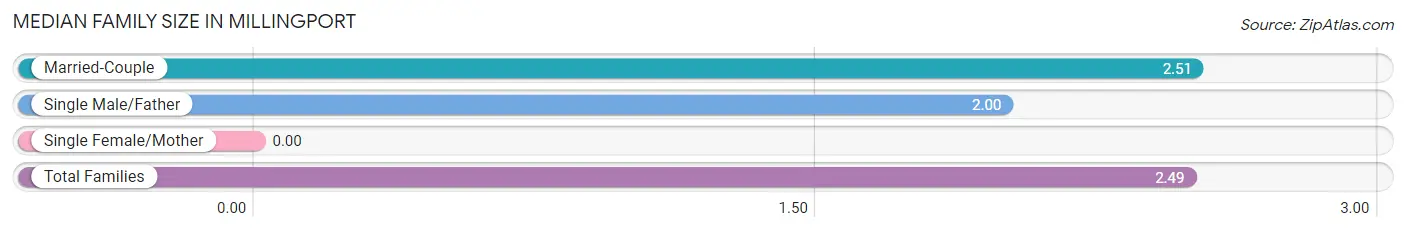 Median Family Size in Millingport