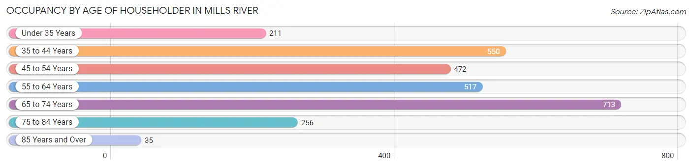 Occupancy by Age of Householder in Mills River