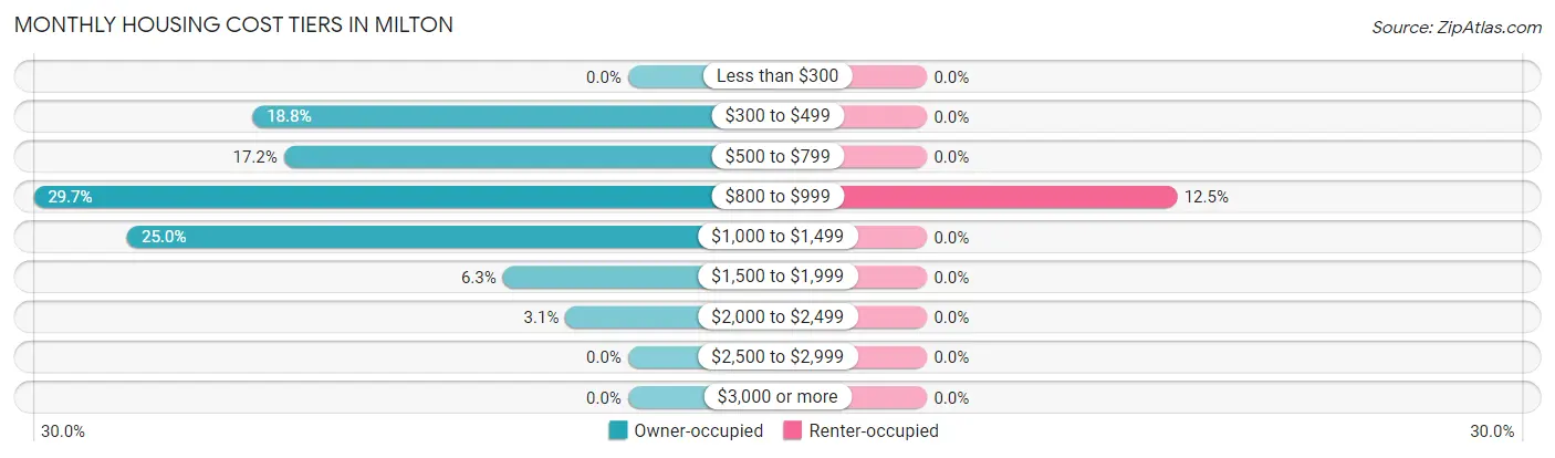 Monthly Housing Cost Tiers in Milton