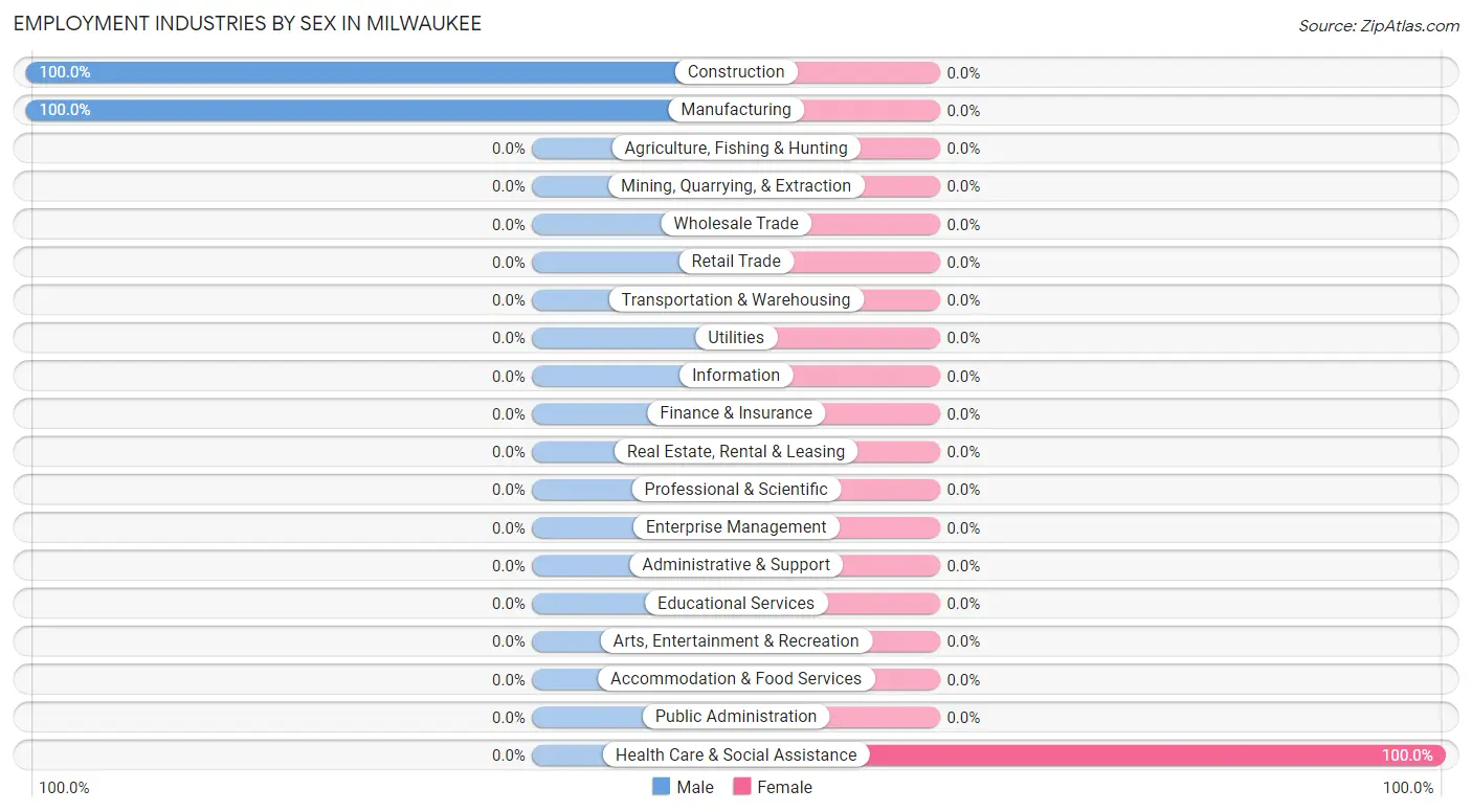 Employment Industries by Sex in Milwaukee