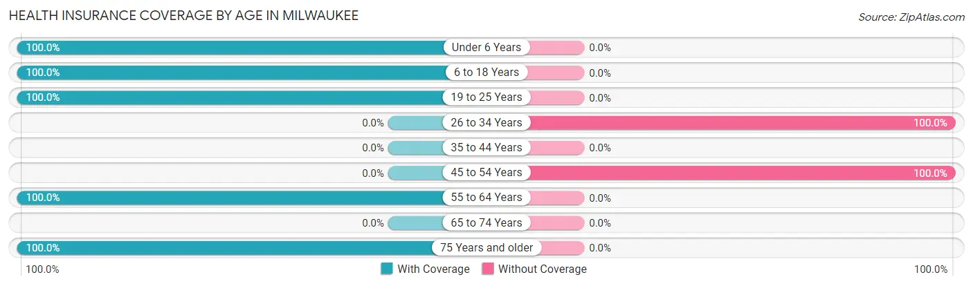 Health Insurance Coverage by Age in Milwaukee