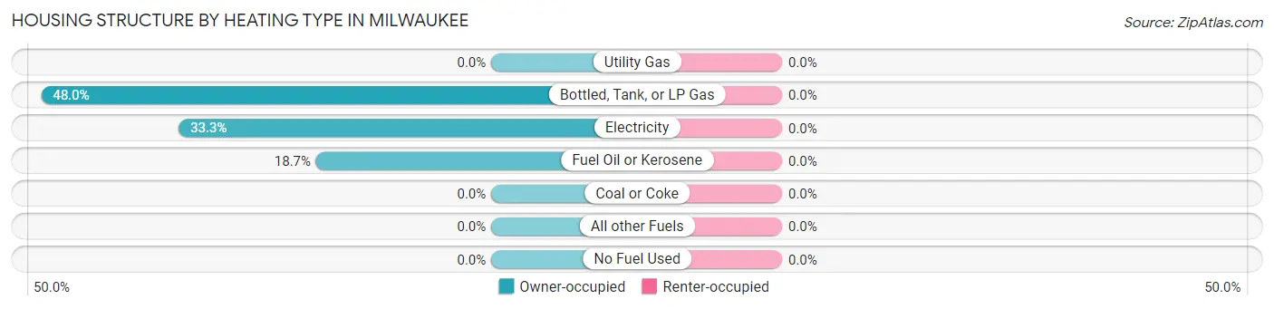 Housing Structure by Heating Type in Milwaukee