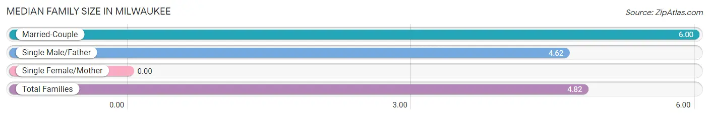 Median Family Size in Milwaukee