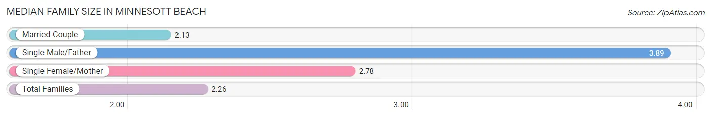 Median Family Size in Minnesott Beach