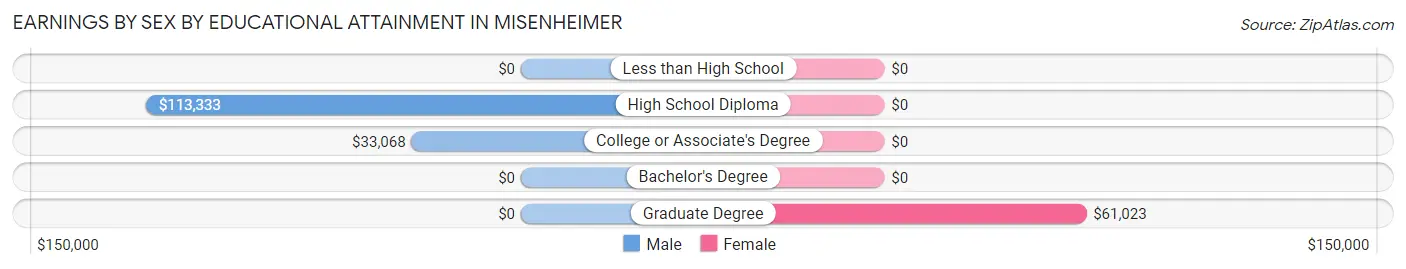 Earnings by Sex by Educational Attainment in Misenheimer