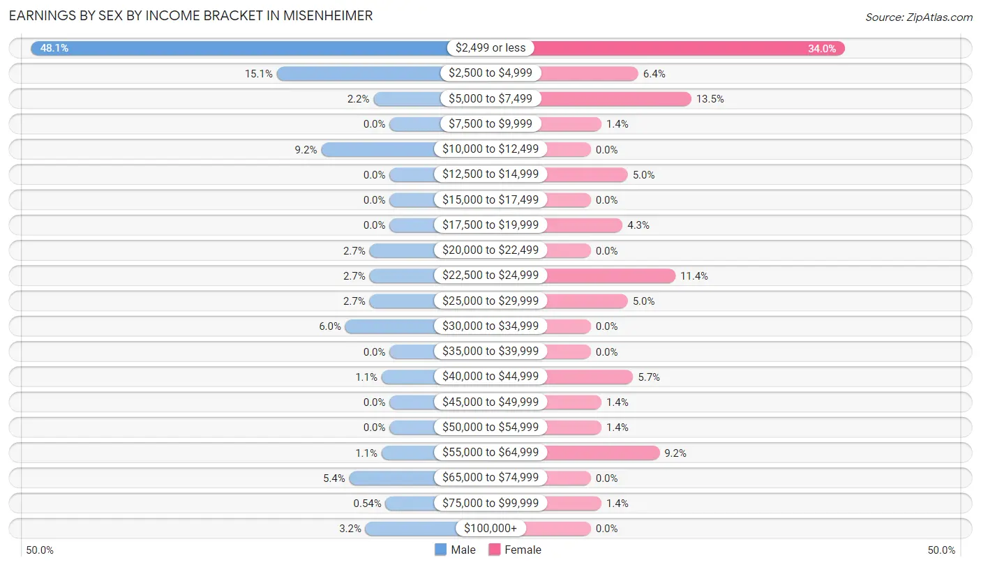 Earnings by Sex by Income Bracket in Misenheimer