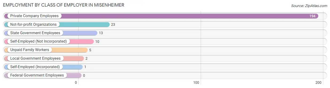 Employment by Class of Employer in Misenheimer