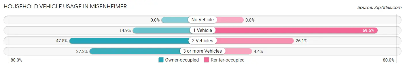 Household Vehicle Usage in Misenheimer