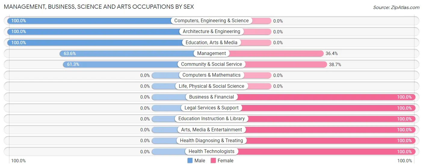 Management, Business, Science and Arts Occupations by Sex in Misenheimer