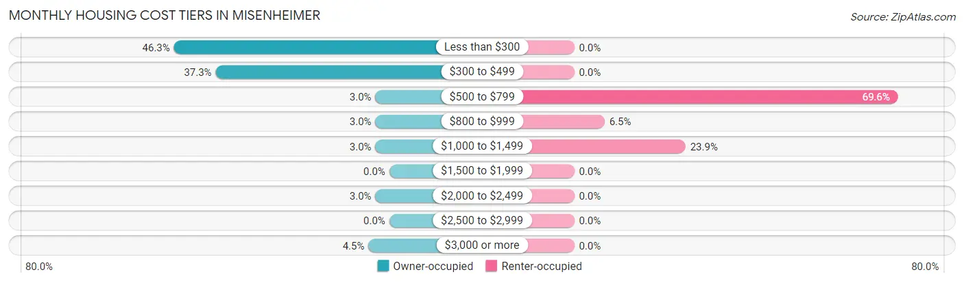 Monthly Housing Cost Tiers in Misenheimer