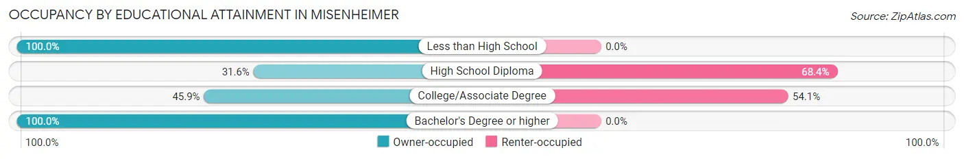 Occupancy by Educational Attainment in Misenheimer