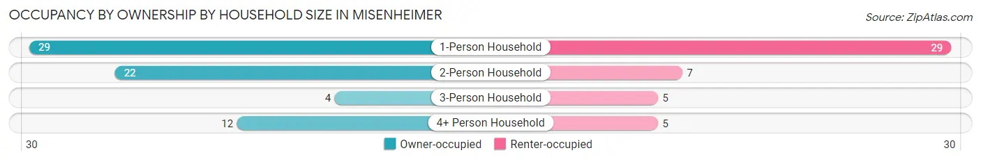 Occupancy by Ownership by Household Size in Misenheimer