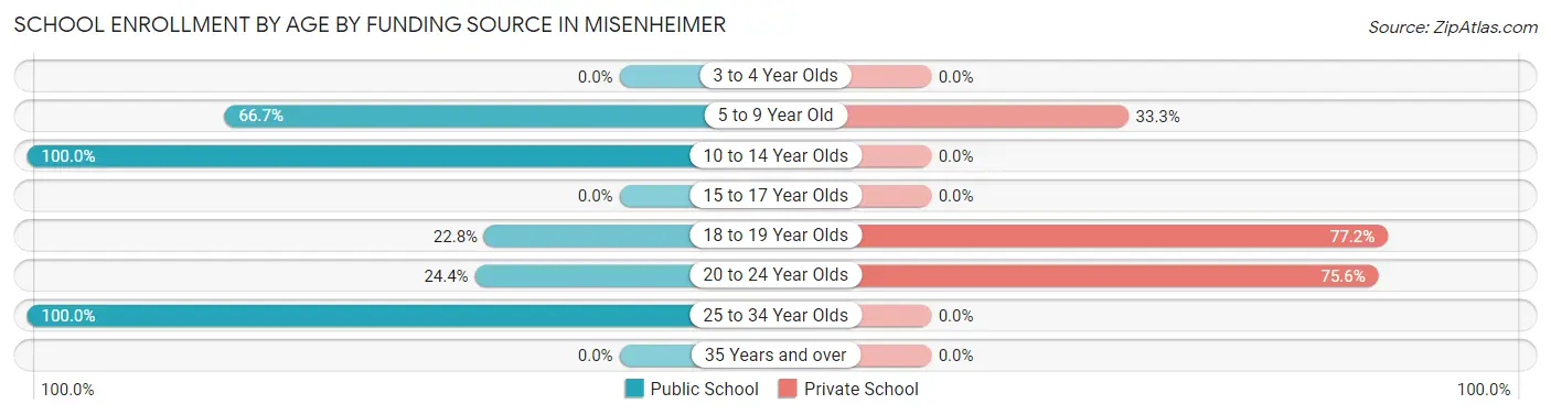 School Enrollment by Age by Funding Source in Misenheimer