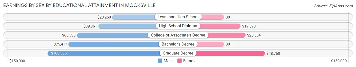 Earnings by Sex by Educational Attainment in Mocksville