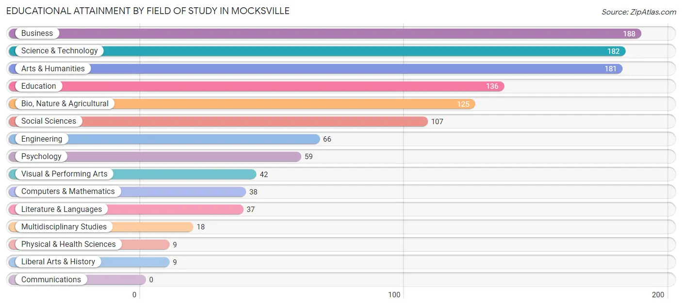 Educational Attainment by Field of Study in Mocksville
