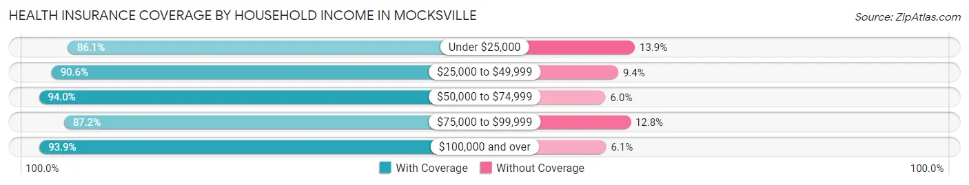 Health Insurance Coverage by Household Income in Mocksville
