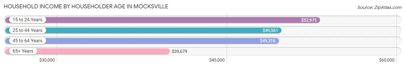 Household Income by Householder Age in Mocksville