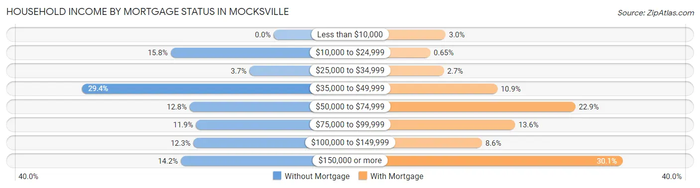 Household Income by Mortgage Status in Mocksville