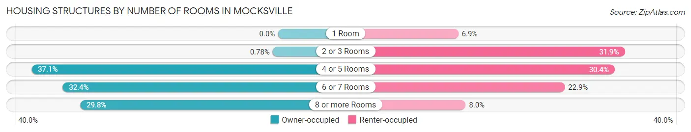 Housing Structures by Number of Rooms in Mocksville