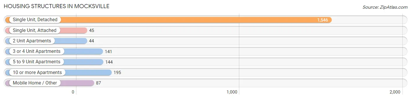 Housing Structures in Mocksville