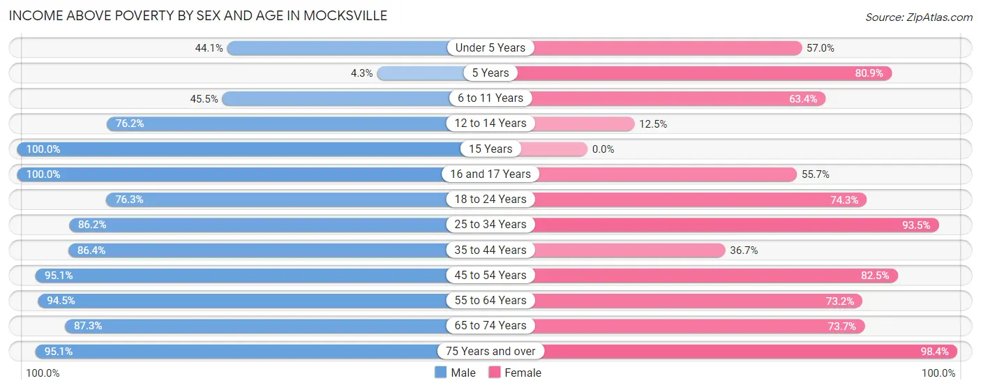 Income Above Poverty by Sex and Age in Mocksville
