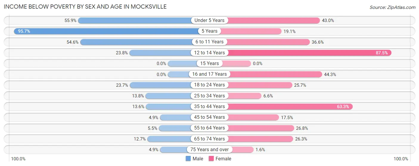 Income Below Poverty by Sex and Age in Mocksville
